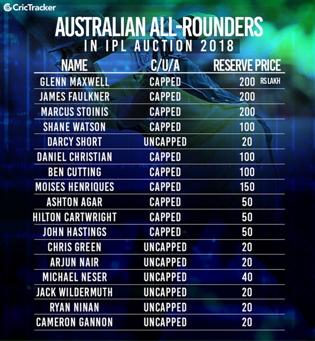 Australian all-rounders in IPL auction