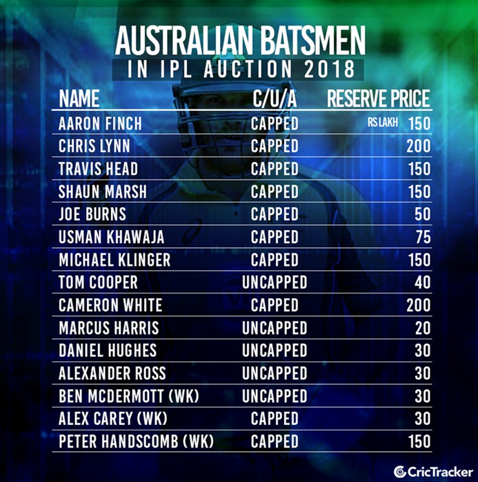 Australian batsmen in IPL auction