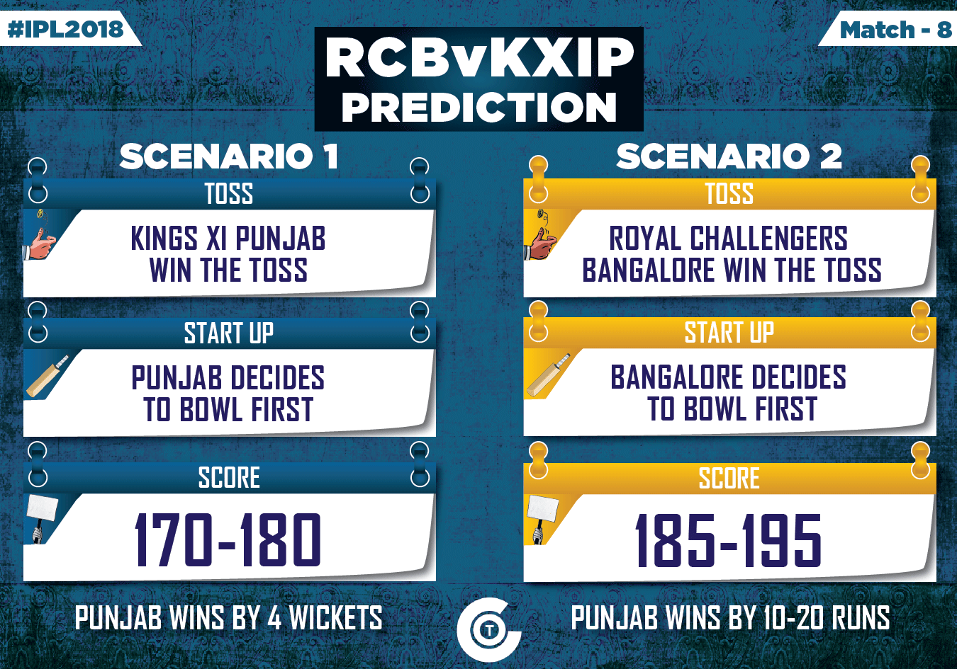 IPL-2018-RCBvKXIP-Match-8-Prediction