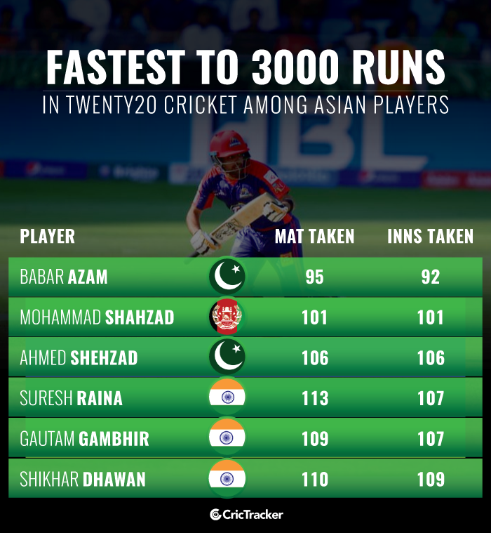 Fastest 3000 runs in Twenty20 cricket among Asian players