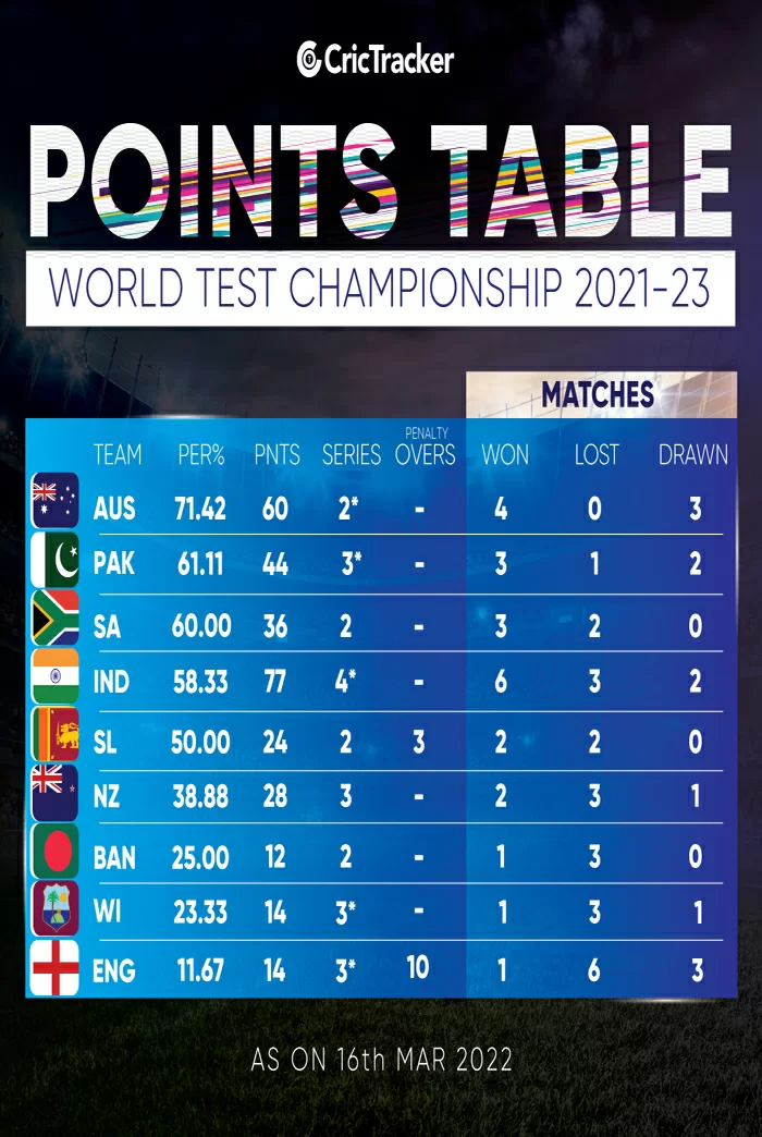 WTC Points Table 2021-22