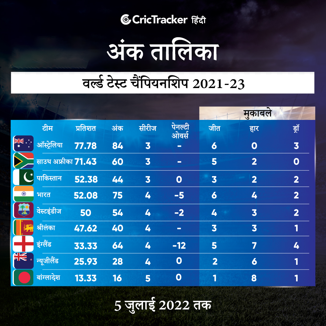 WTC Points Table